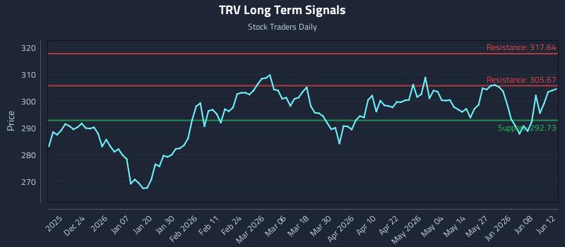TRV Long Term Analysis for June 13 2026