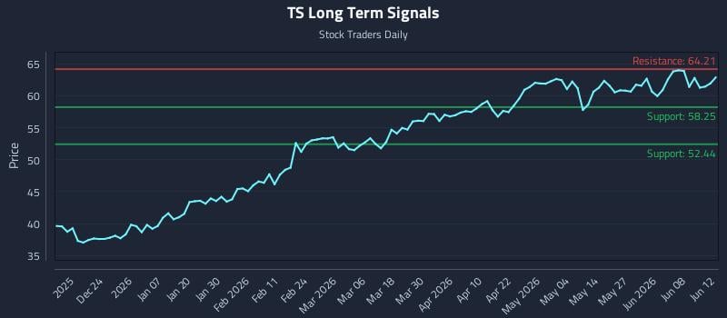 TS Long Term Analysis for June 13 2026 TS Long Term Analysis for June 13 2026