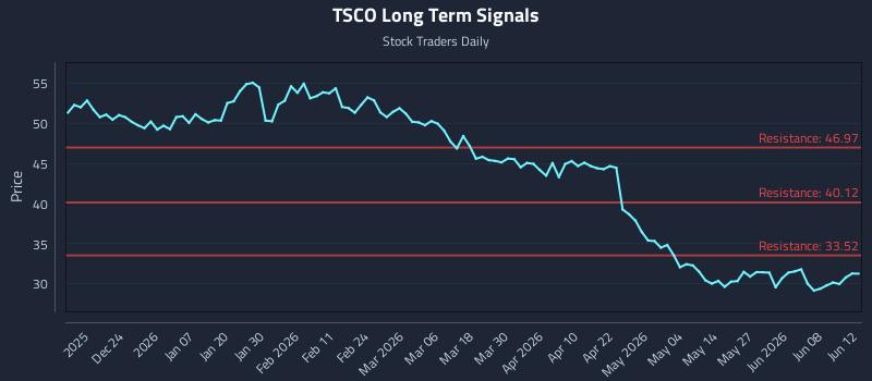 TSCO