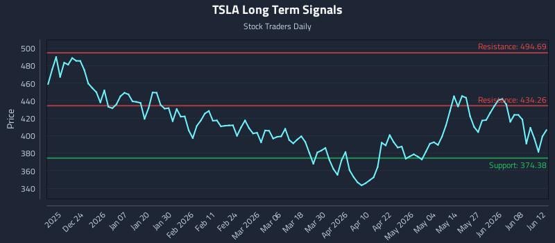 TSLA Long Term Analysis for June 13 2026 TSLA Long Term Analysis for June 13 2026