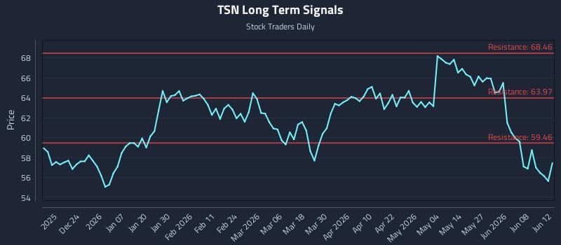 TSN Long Term Analysis for June 13 2026 TSN Long Term Analysis for June 13 2026
