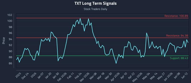 TXT Long Term Analysis for June 13 2026 TXT Long Term Analysis for June 13 2026