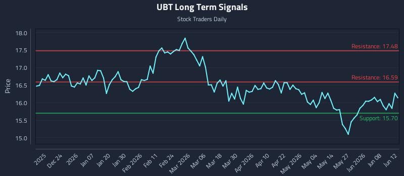 UBT Long Term Analysis for June 13 2026
