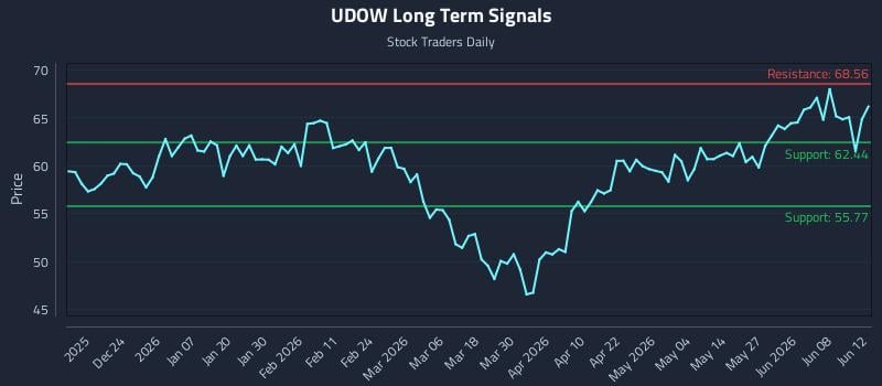 UDOW Long Term Analysis for June 13 2026