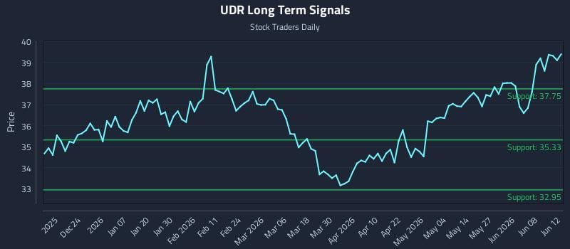 UDR Long Term Analysis for June 13 2026