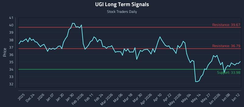 UGI Long Term Analysis for June 13 2026 UGI Long Term Analysis for June 13 2026
