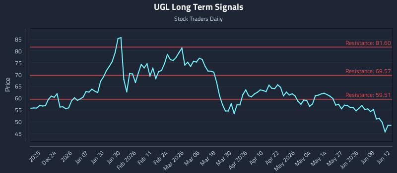UGL Long Term Analysis for June 13 2026 UGL Long Term Analysis for June 13 2026