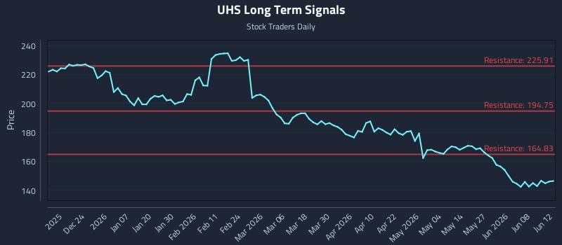 UHS Long Term Analysis for June 13 2026 UHS Long Term Analysis for June 13 2026