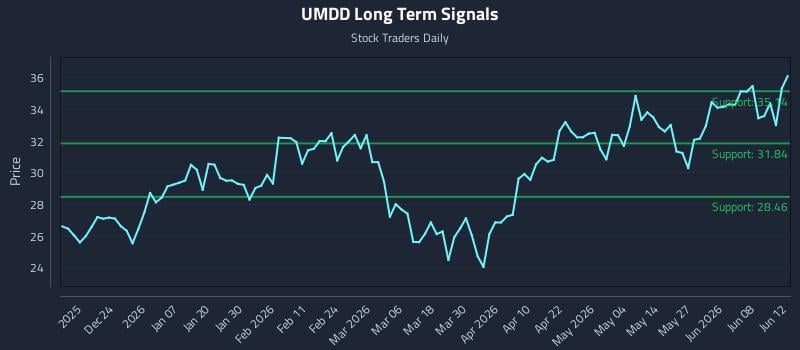 UMDD Long Term Analysis for June 13 2026