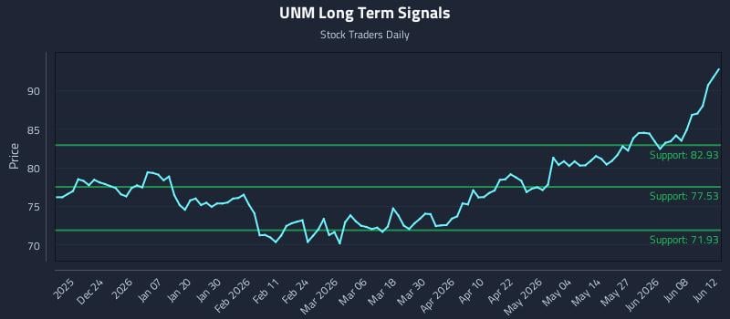UNM Long Term Analysis for June 13 2026
