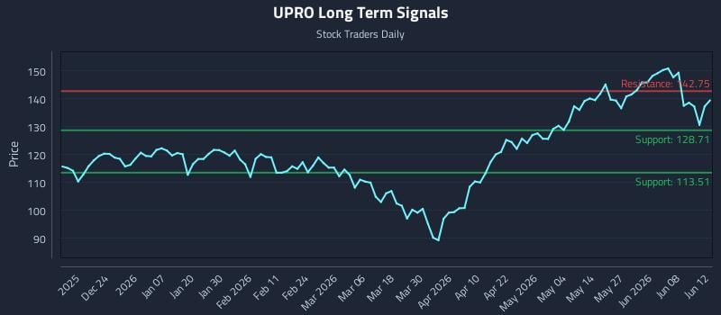 UPRO Long Term Analysis for June 13 2026 UPRO Long Term Analysis for June 13 2026