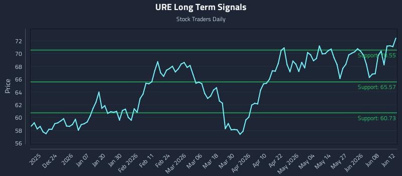 URE Long Term Analysis for June 13 2026