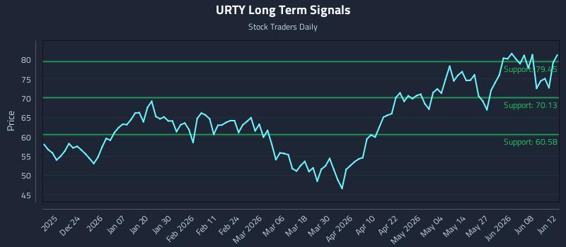 URTY Long Term Analysis for June 13 2026