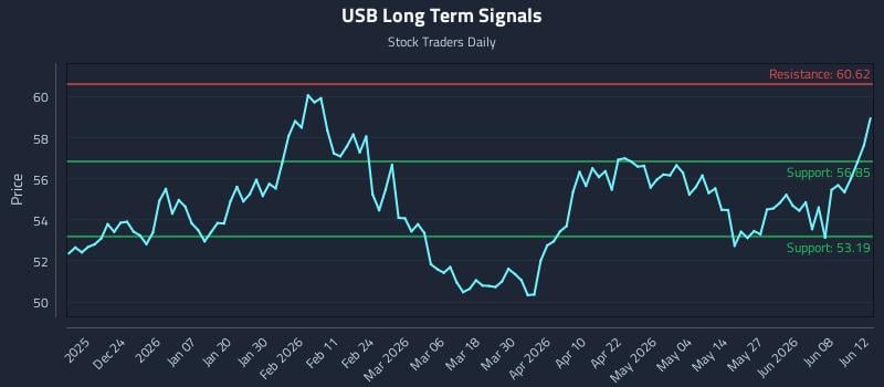 USB Long Term Analysis for June 13 2026