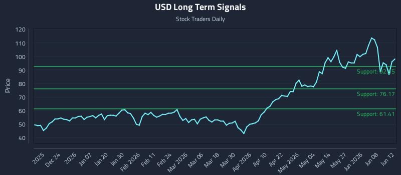 USD Long Term Analysis for June 13 2026