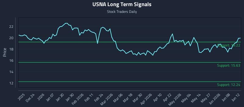 USNA Long Term Analysis for June 13 2026 USNA Long Term Analysis for June 13 2026