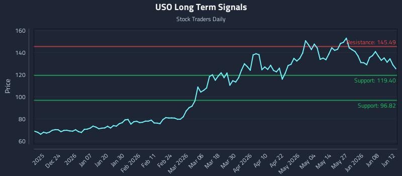 USO Long Term Analysis for June 13 2026