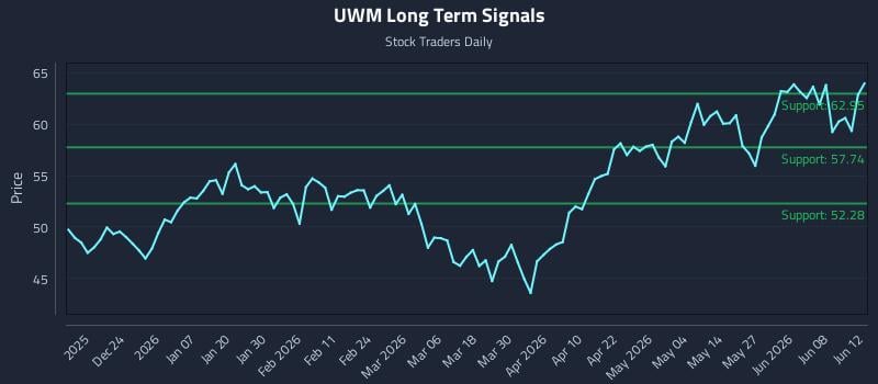 UWM Long Term Analysis for June 13 2026 UWM Long Term Analysis for June 13 2026