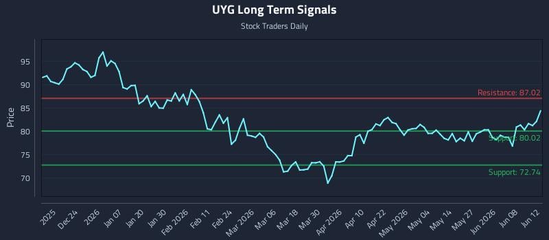 UYG Long Term Analysis for June 13 2026 UYG Long Term Analysis for June 13 2026