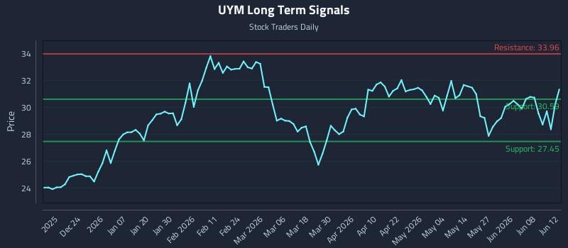 UYM Long Term Analysis for June 13 2026