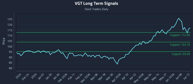 VGT Long Term Analysis for June 13 2026 VGT Long Term Analysis for June 13 2026