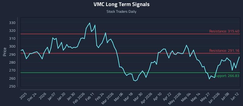 VMC Long Term Analysis for June 13 2026