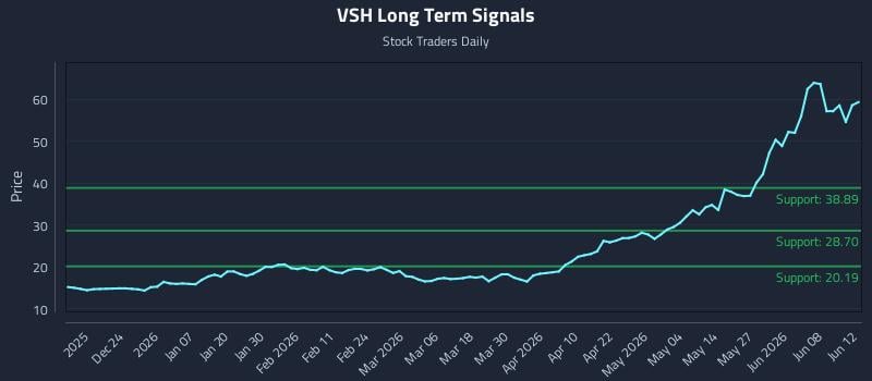 VSH Long Term Analysis for June 13 2026