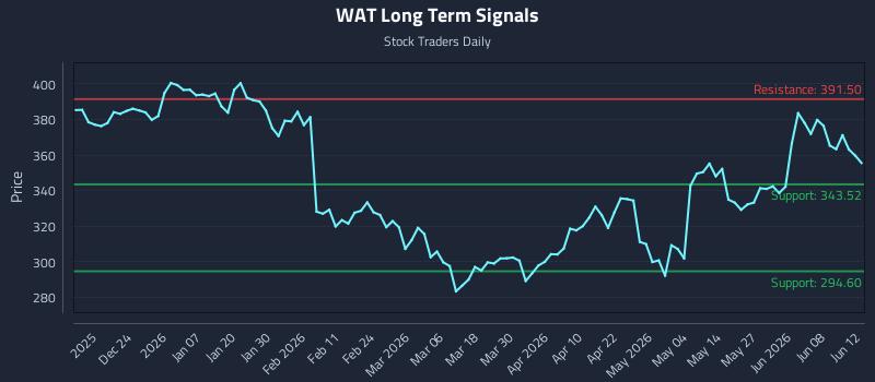 WAT Long Term Analysis for June 13 2026 WAT Long Term Analysis for June 13 2026