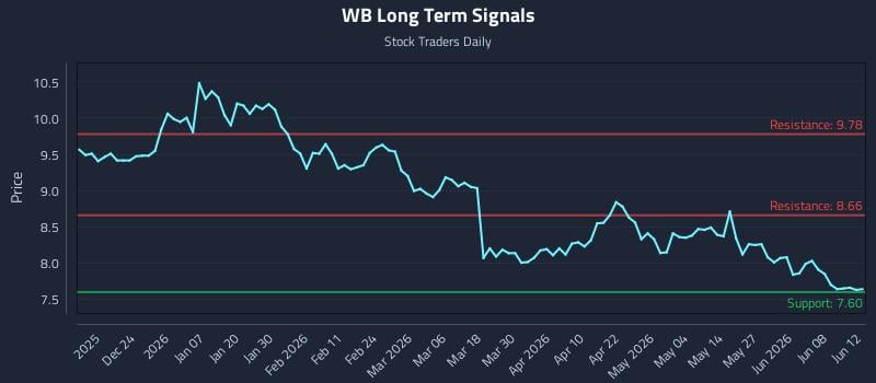 WB Long Term Analysis for June 13 2026