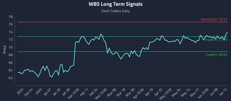 WBS Long Term Analysis for June 13 2026 WBS Long Term Analysis for June 13 2026