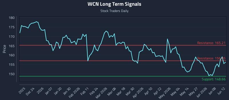 WCN Long Term Analysis for June 13 2026 WCN Long Term Analysis for June 13 2026