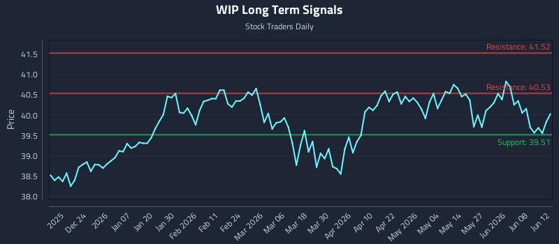 WIP Long Term Analysis for June 13 2026