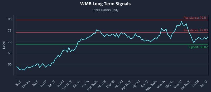 WMB Long Term Analysis for June 13 2026