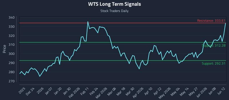 WTS Long Term Analysis for June 13 2026 WTS Long Term Analysis for June 13 2026