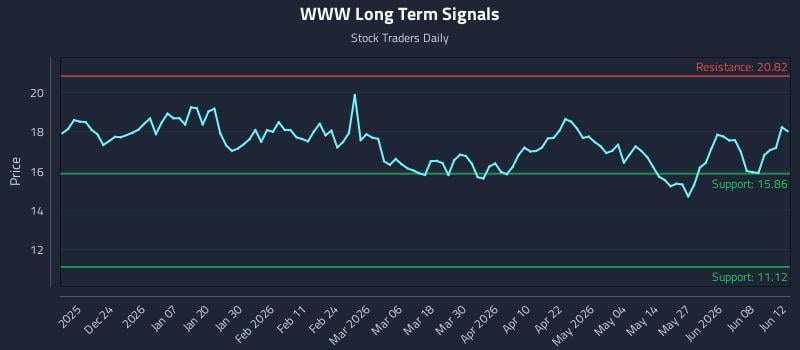 WWW Long Term Analysis for June 13 2026