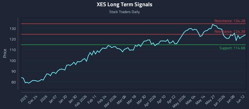 XES Long Term Analysis for June 13 2026