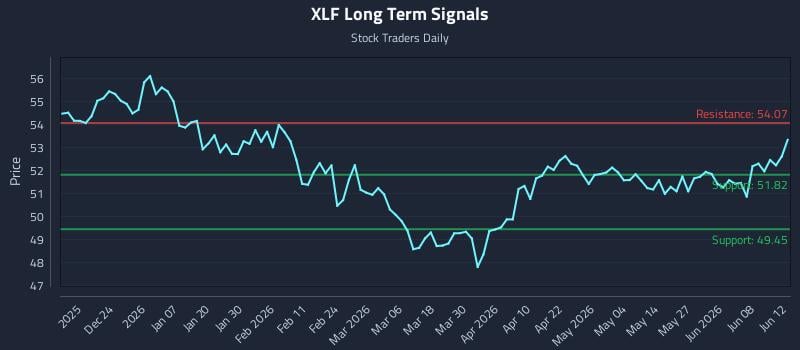 XLF Long Term Analysis for June 13 2026 XLF Long Term Analysis for June 13 2026