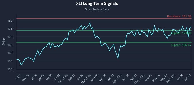 XLI Long Term Analysis for June 13 2026