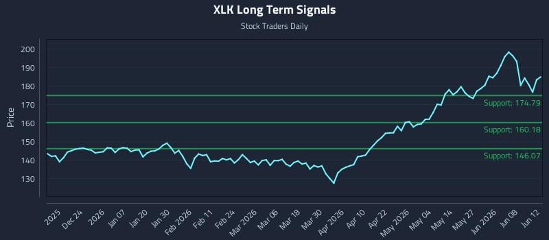 XLK Long Term Analysis for June 13 2026 XLK Long Term Analysis for June 13 2026
