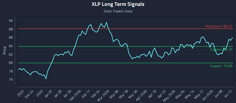 XLP Long Term Analysis for June 13 2026