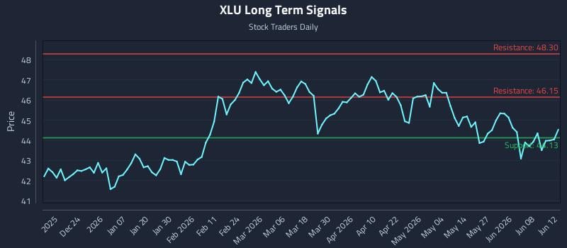 XLU Long Term Analysis for June 13 2026