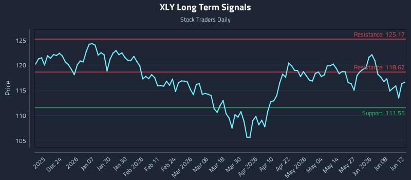XLY Long Term Analysis for June 13 2026 XLY Long Term Analysis for June 13 2026