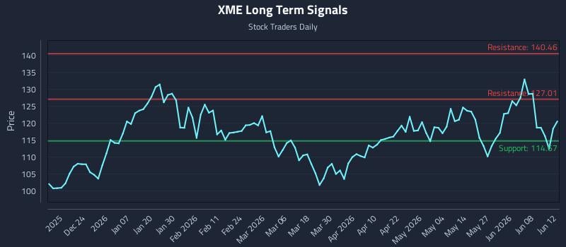 XME Long Term Analysis for June 13 2026 XME Long Term Analysis for June 13 2026