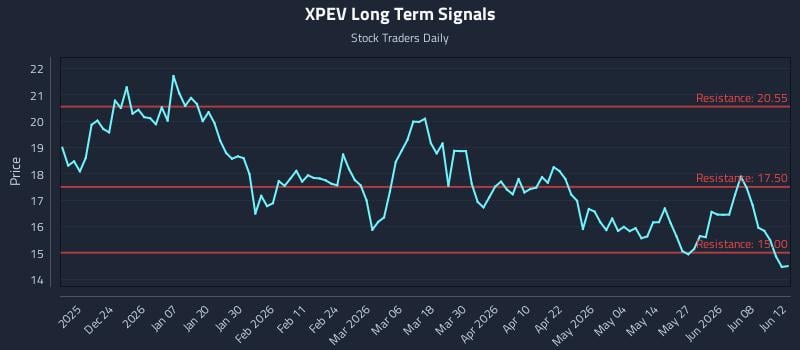 XPEV Long Term Analysis for June 13 2026 XPEV Long Term Analysis for June 13 2026