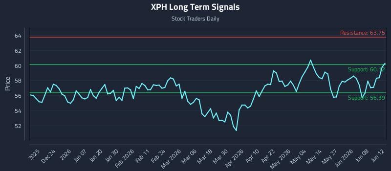 XPH Long Term Analysis for June 13 2026