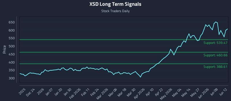 XSD Long Term Analysis for June 13 2026 XSD Long Term Analysis for June 13 2026