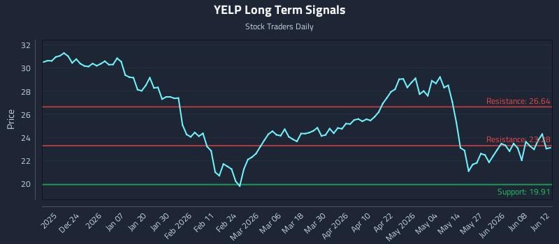 YELP Long Term Analysis for June 13 2026 YELP Long Term Analysis for June 13 2026