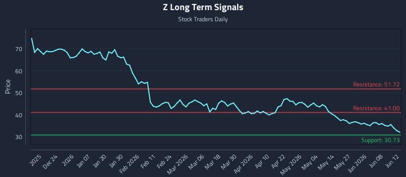Z Long Term Analysis for June 13 2026