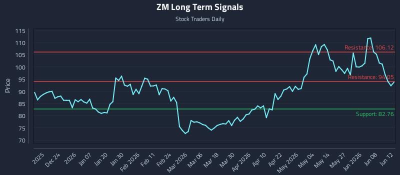 ZM Long Term Analysis for June 13 2026 ZM Long Term Analysis for June 13 2026
