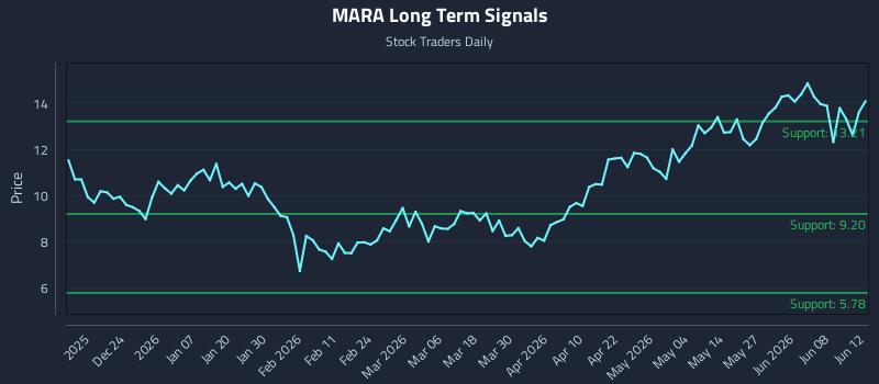 MARA
